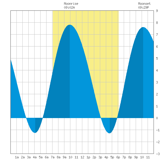 Bloody Point tide chart for Monday, February 12, 2024