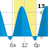 Bloody Point tide chart for Tuesday, February 13, 2024