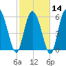 Bloody Point tide chart for Wednesday, February 14, 2024