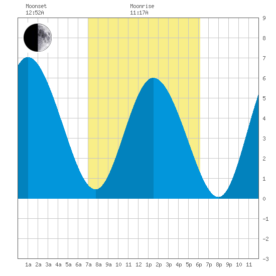 Bloody Point tide chart for Friday, February 16, 2024
