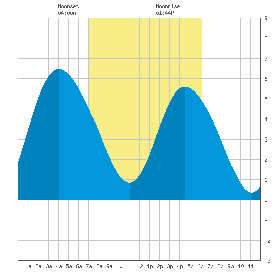 Bloody Point tide chart for Monday, February 19, 2024