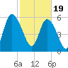 Bloody Point tide chart for Monday, February 19, 2024