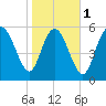 Bloody Point tide chart for Thursday, February 1, 2024