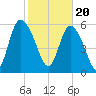 Bloody Point tide chart for Tuesday, February 20, 2024