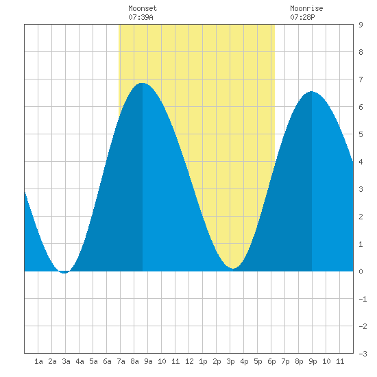 Bloody Point tide chart for Sunday, February 25, 2024