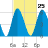 Bloody Point tide chart for Sunday, February 25, 2024
