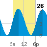 Bloody Point tide chart for Monday, February 26, 2024