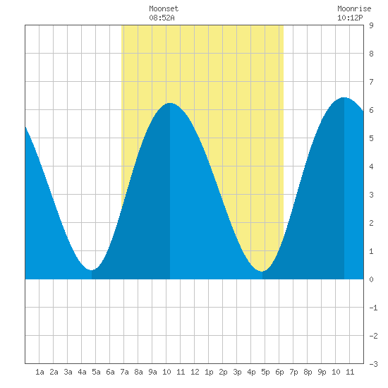 Bloody Point tide chart for Wednesday, February 28, 2024