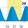 Bloody Point tide chart for Wednesday, February 28, 2024