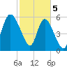 Bloody Point tide chart for Monday, February 5, 2024