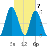Bloody Point tide chart for Wednesday, February 7, 2024