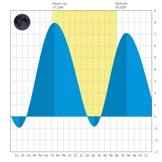 Bloody Point tide chart for Friday, February 9, 2024