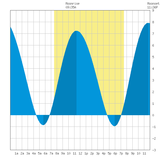 Bloody Point tide chart for Wednesday, March 13, 2024