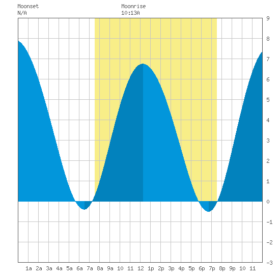 Bloody Point tide chart for Thursday, March 14, 2024