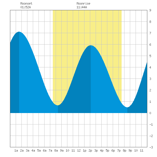 Bloody Point tide chart for Saturday, March 16, 2024