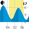 Bloody Point tide chart for Sunday, March 17, 2024