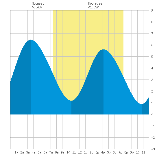 Bloody Point tide chart for Monday, March 18, 2024