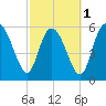 Bloody Point tide chart for Friday, March 1, 2024