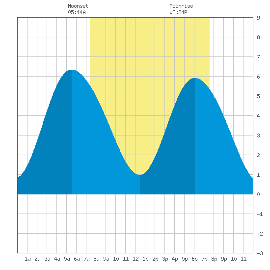Bloody Point tide chart for Wednesday, March 20, 2024