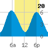 Bloody Point tide chart for Wednesday, March 20, 2024