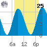 Bloody Point tide chart for Monday, March 25, 2024