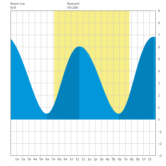 Bloody Point tide chart for Friday, March 29, 2024
