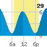 Bloody Point tide chart for Friday, March 29, 2024