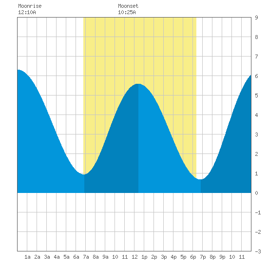 Bloody Point tide chart for Saturday, March 2, 2024