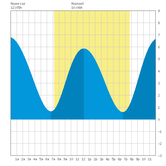 Bloody Point tide chart for Saturday, March 30, 2024