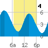 Bloody Point tide chart for Monday, March 4, 2024