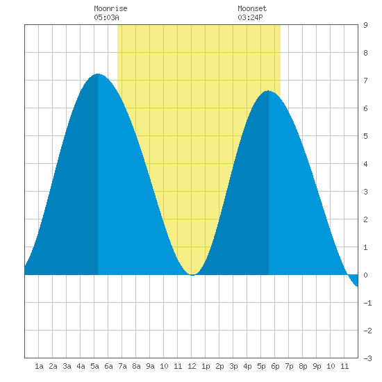 Bloody Point tide chart for Thursday, March 7, 2024