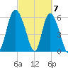 Bloody Point tide chart for Thursday, March 7, 2024