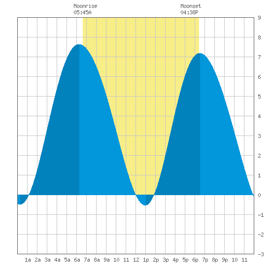 Bloody Point tide chart for Friday, March 8, 2024
