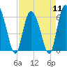 Bloody Point tide chart for Thursday, April 11, 2024