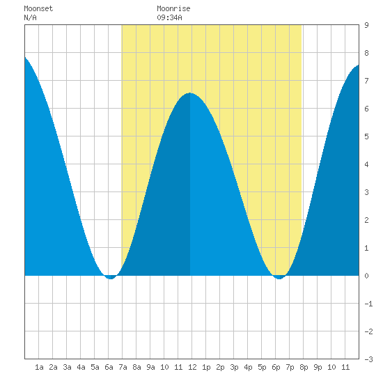 Bloody Point tide chart for Friday, April 12, 2024