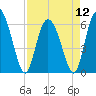 Bloody Point tide chart for Friday, April 12, 2024