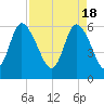 Bloody Point tide chart for Thursday, April 18, 2024
