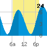 Bloody Point tide chart for Wednesday, April 24, 2024