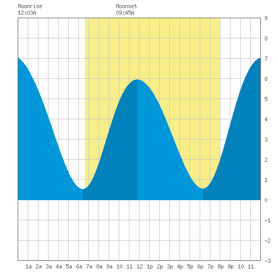 Bloody Point tide chart for Sunday, April 28, 2024