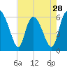 Bloody Point tide chart for Sunday, April 28, 2024