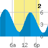 Bloody Point tide chart for Tuesday, April 2, 2024