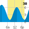 Bloody Point tide chart for Tuesday, April 30, 2024