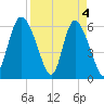 Bloody Point tide chart for Thursday, April 4, 2024