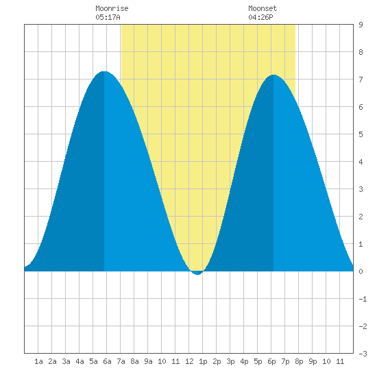 Bloody Point tide chart for Friday, April 5, 2024