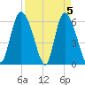 Bloody Point tide chart for Friday, April 5, 2024