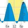 Bloody Point tide chart for Sunday, April 7, 2024