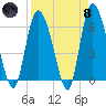 Bloody Point tide chart for Monday, April 8, 2024