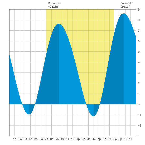 Bloody Point tide chart for Tuesday, April 9, 2024