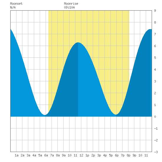 Bloody Point tide chart for Saturday, May 11, 2024