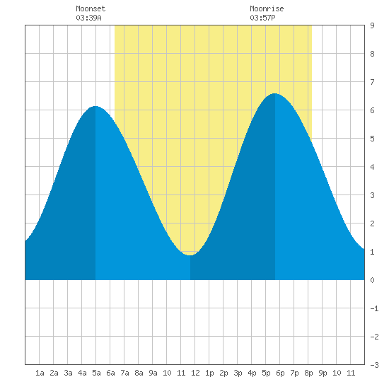 Bloody Point tide chart for Saturday, May 18, 2024